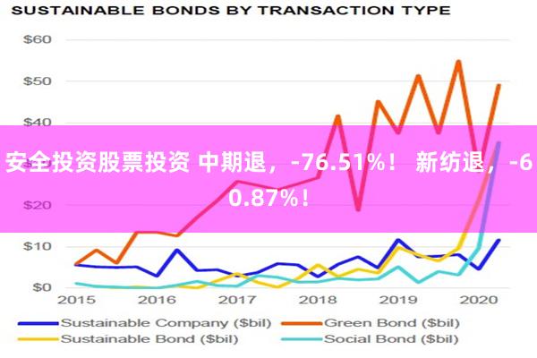 安全投资股票投资 中期退，-76.51%！ 新纺退，-60.87%！