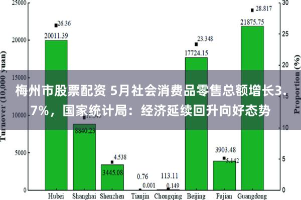 梅州市股票配资 5月社会消费品零售总额增长3.7%，国家统计局：经济延续回升向好态势