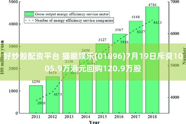 好炒股配资平台 猫眼娱乐(01896)7月19日斥资1005.9万港元回购120.9万股