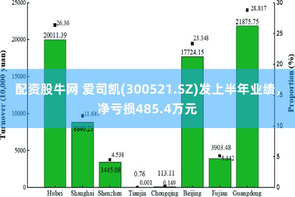 配资股牛网 爱司凯(300521.SZ)发上半年业绩，净亏损485.4万元