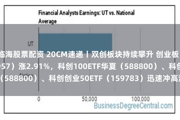 临海股票配资 20CM速递丨双创板块持续攀升 创业板100ETF华夏（159957）涨2.91%，科创100ETF华夏（588800）、科创创业50ETF（159783）迅速冲高涨近2.5%